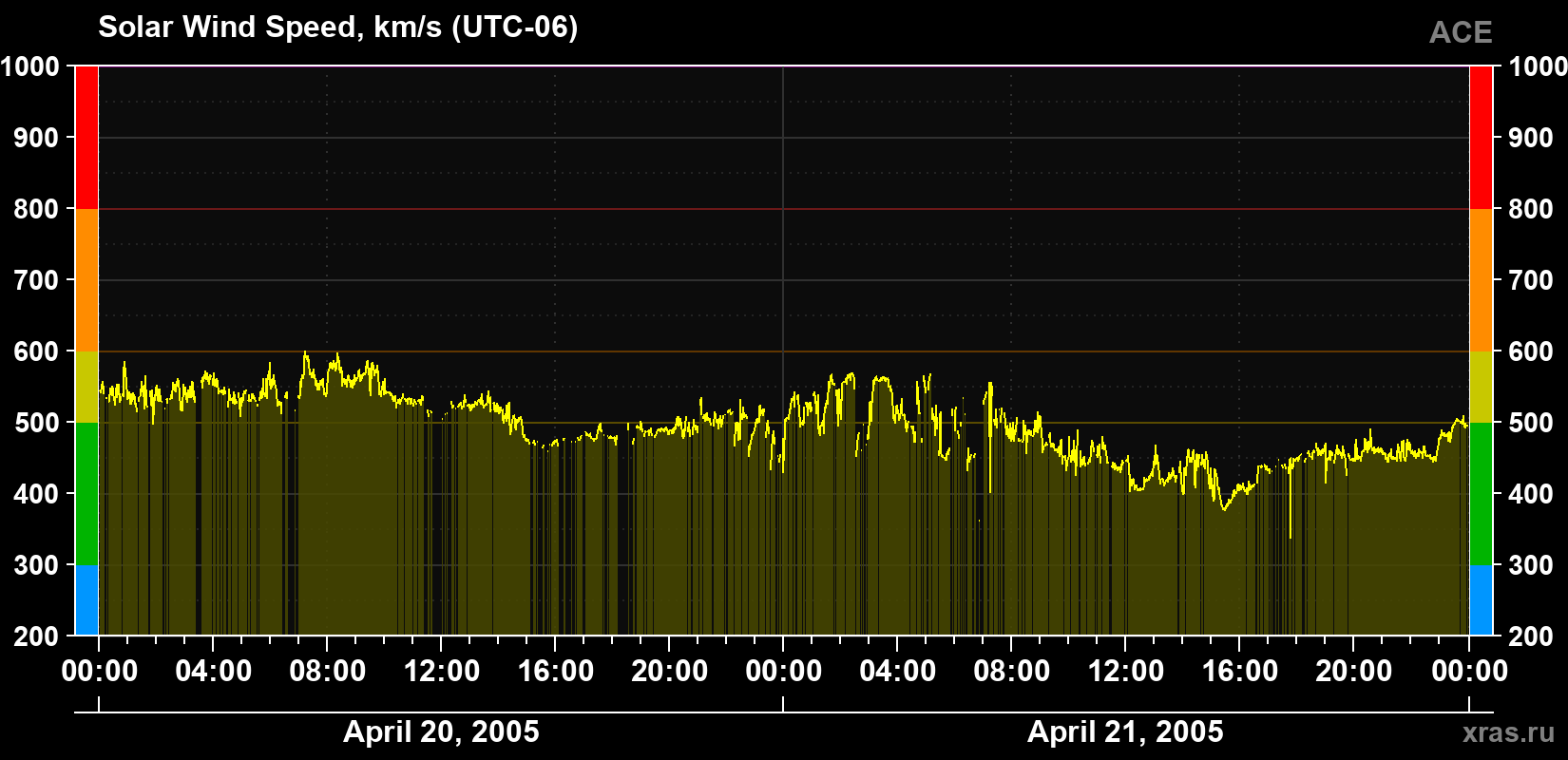 Solar wind speed