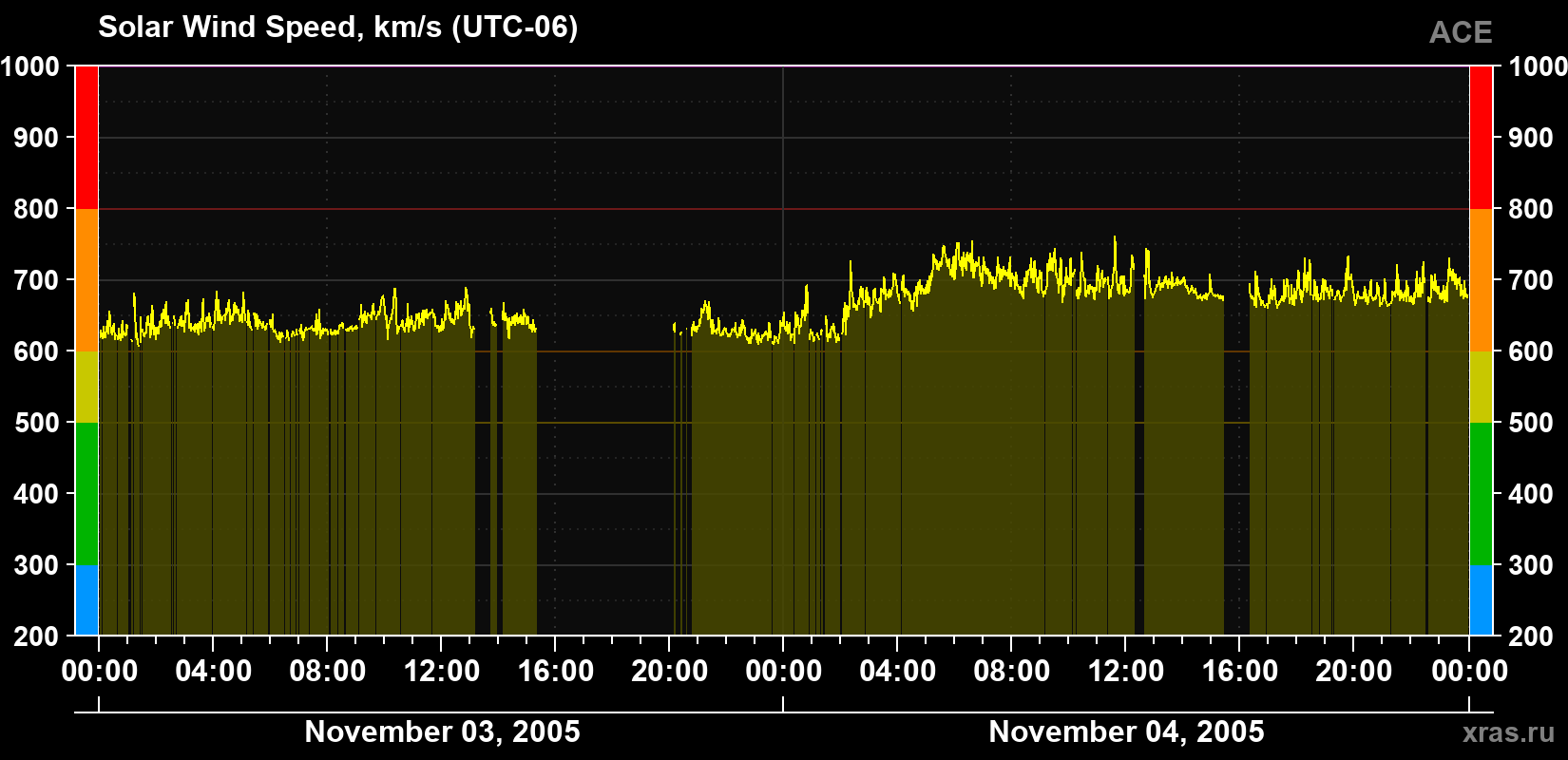 Solar wind speed