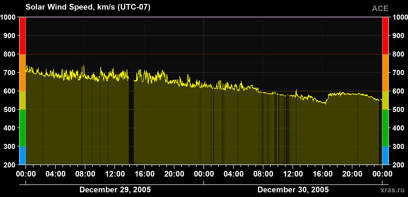 Solar wind speed