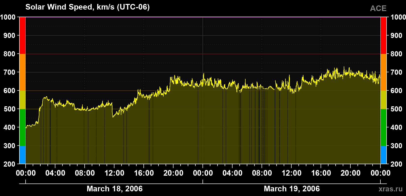 Solar wind speed