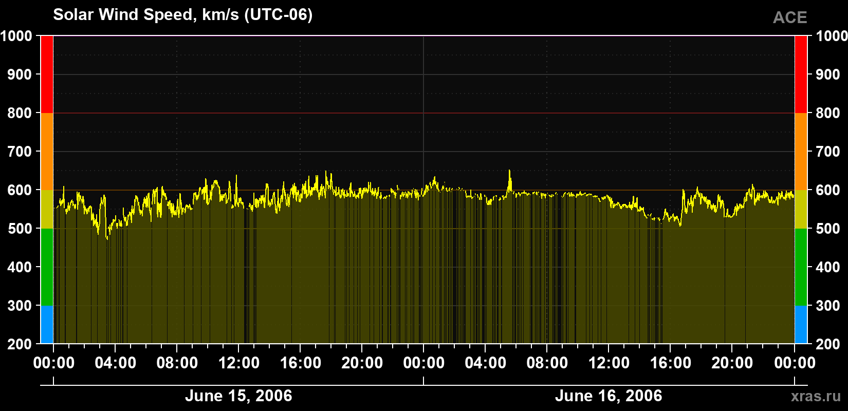 Solar wind speed