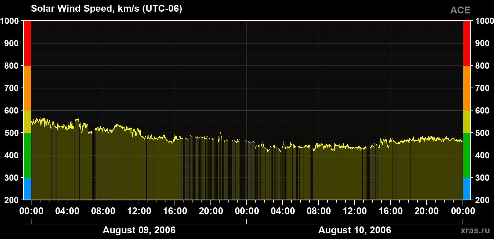 Solar wind speed