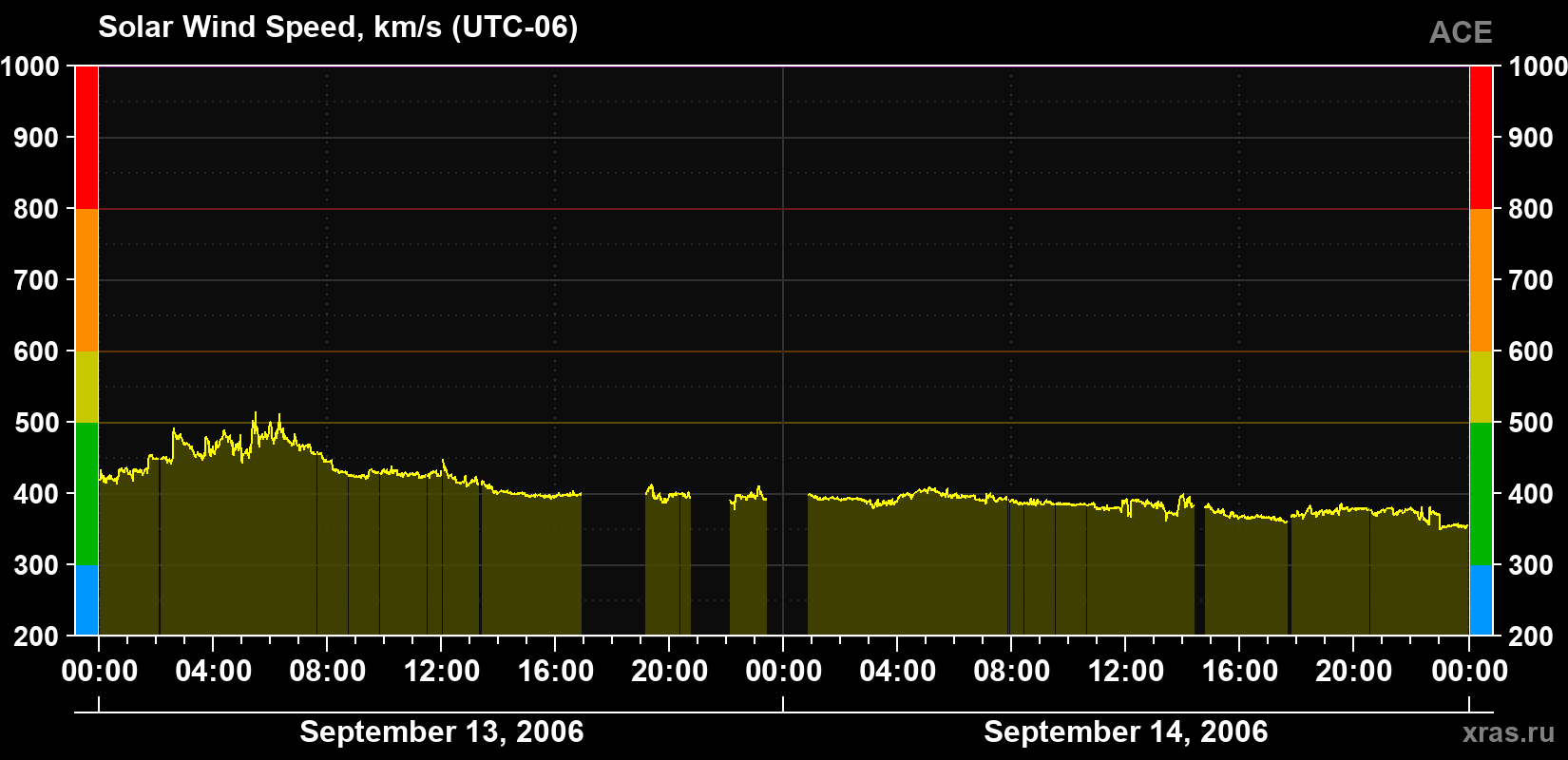 Solar wind speed