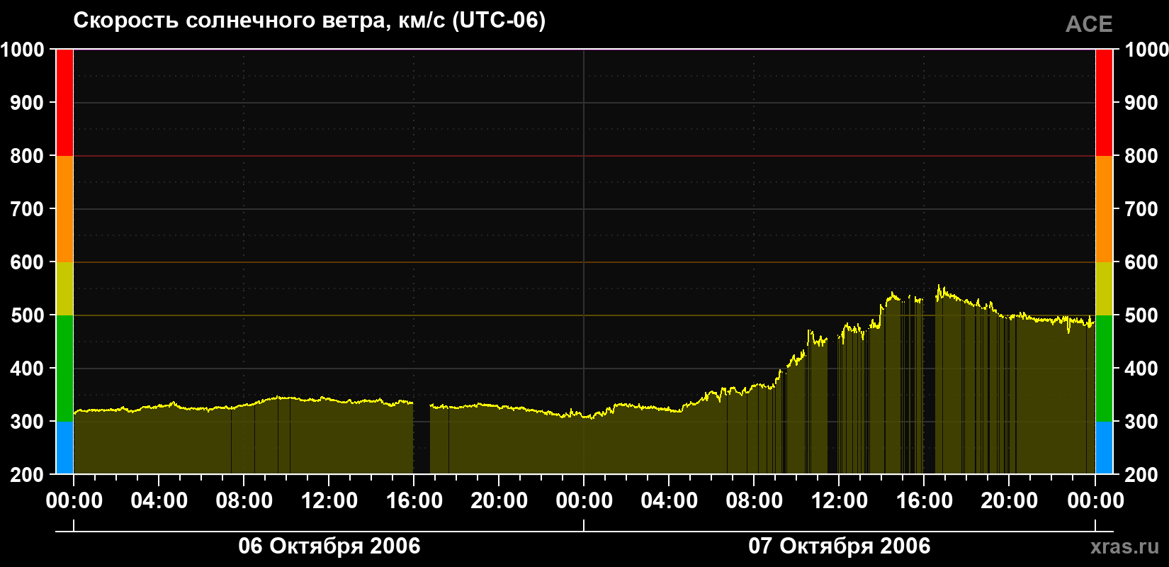 Скорость солнечного ветра