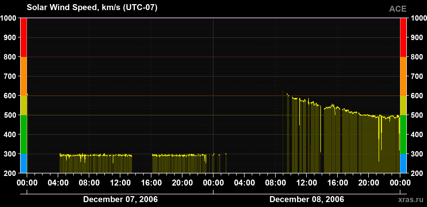 Solar wind speed