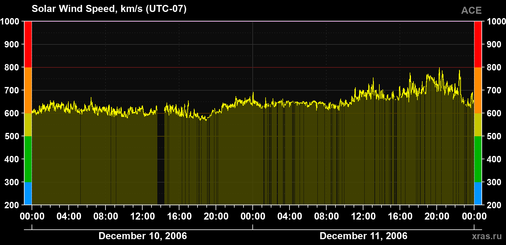 Solar wind speed
