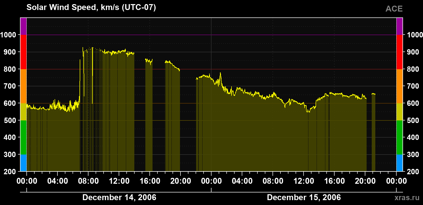 Solar wind speed