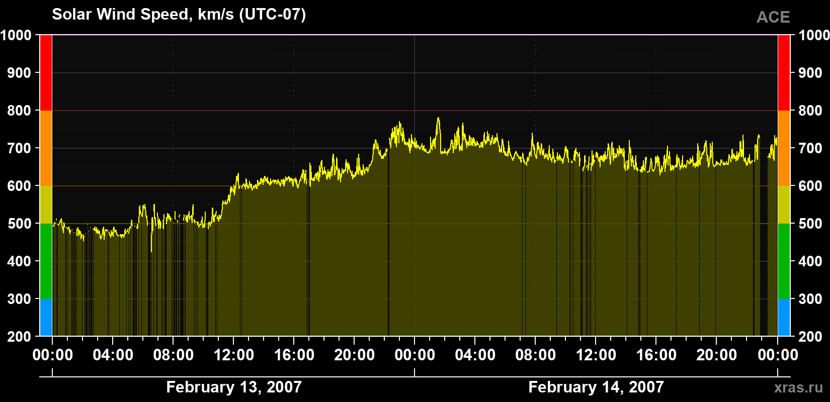 Solar wind speed