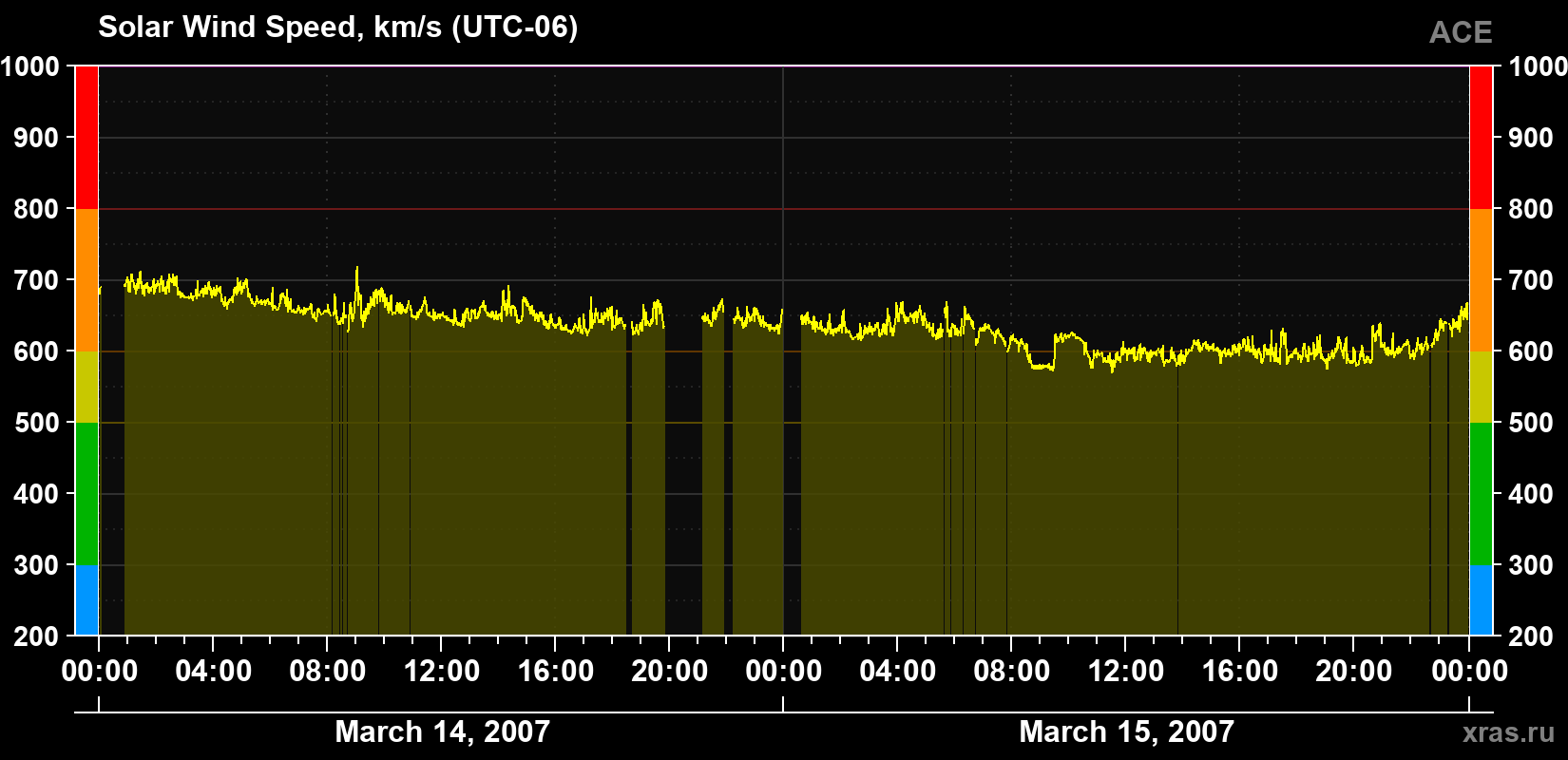 Solar wind speed
