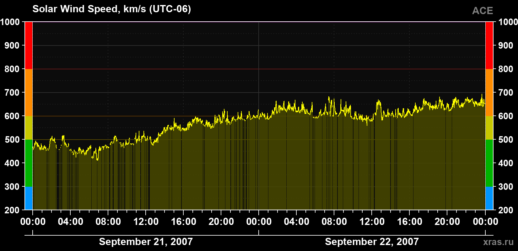 Solar wind speed