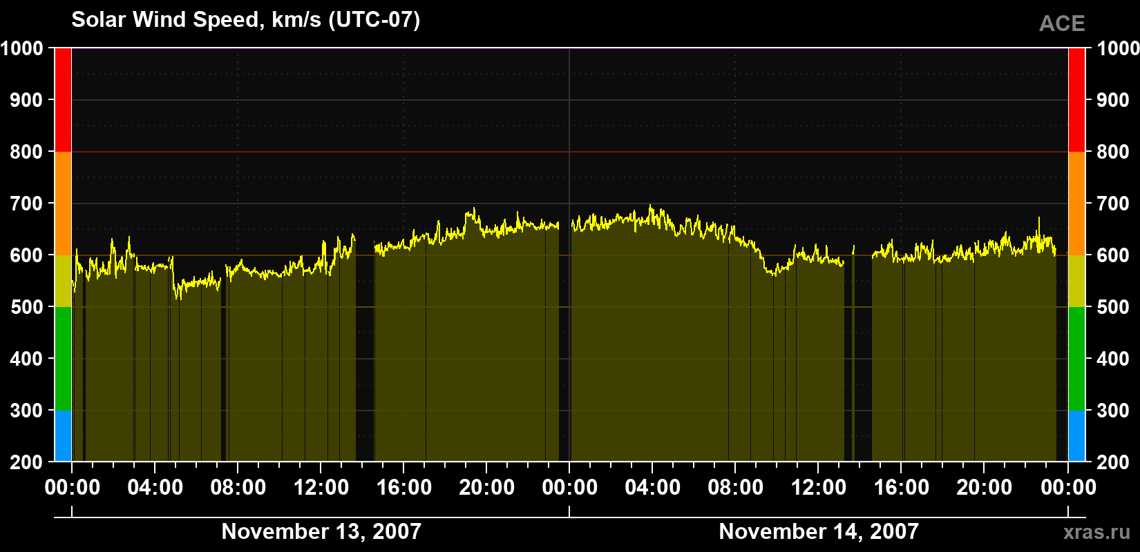 Solar wind speed