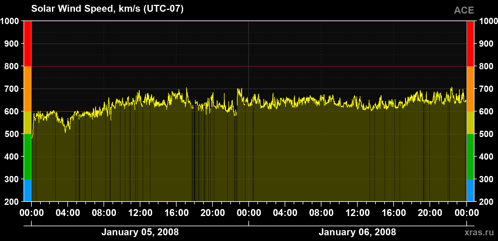 Solar wind speed