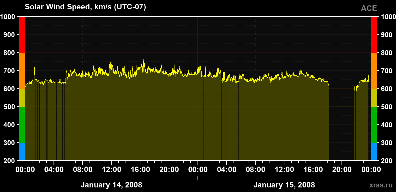 Solar wind speed
