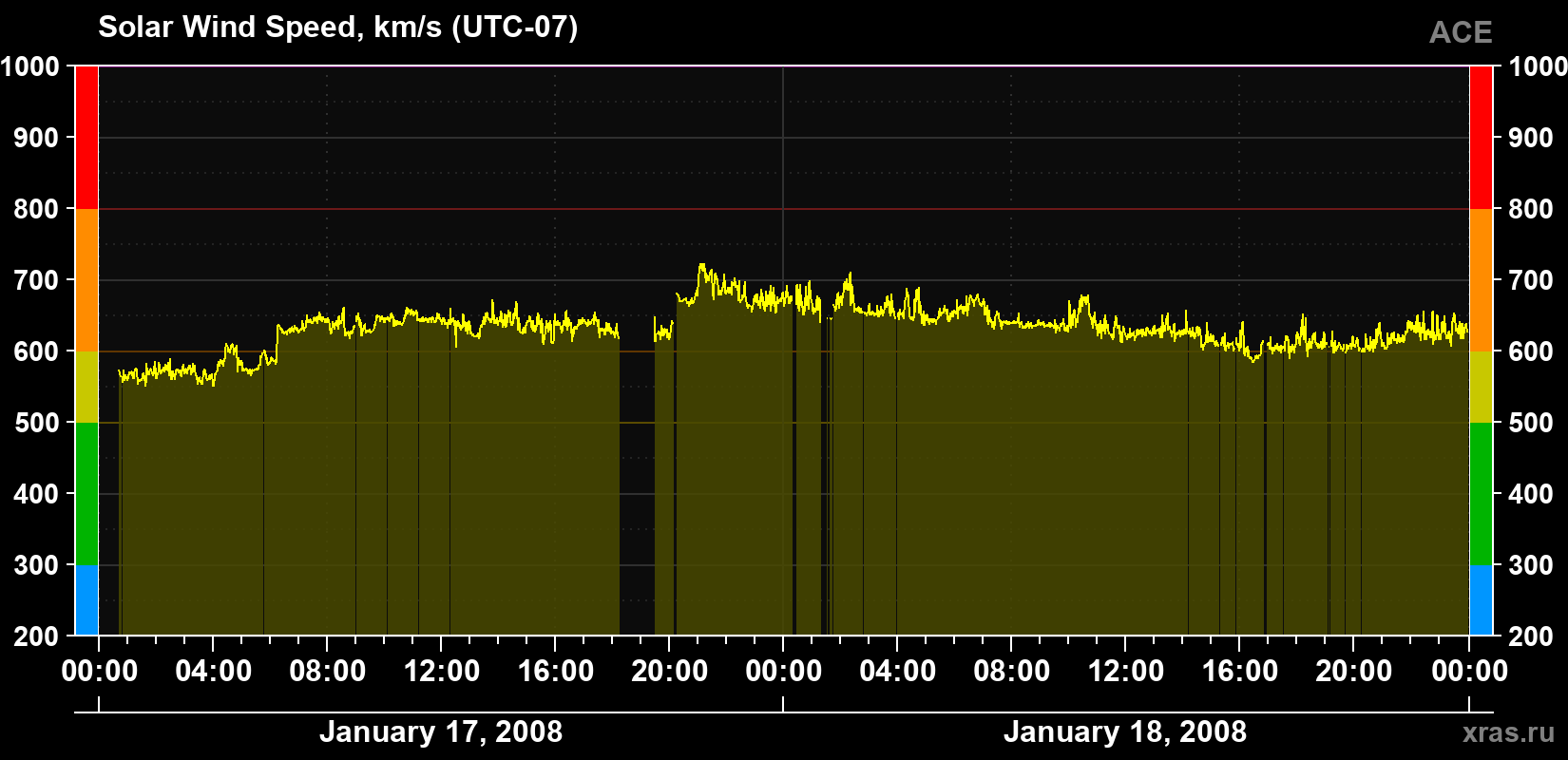 Solar wind speed