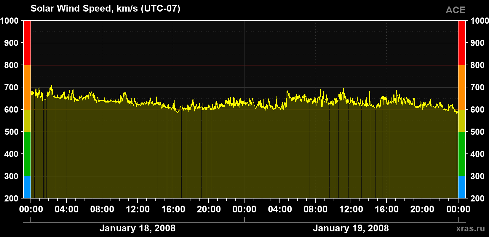 Solar wind speed
