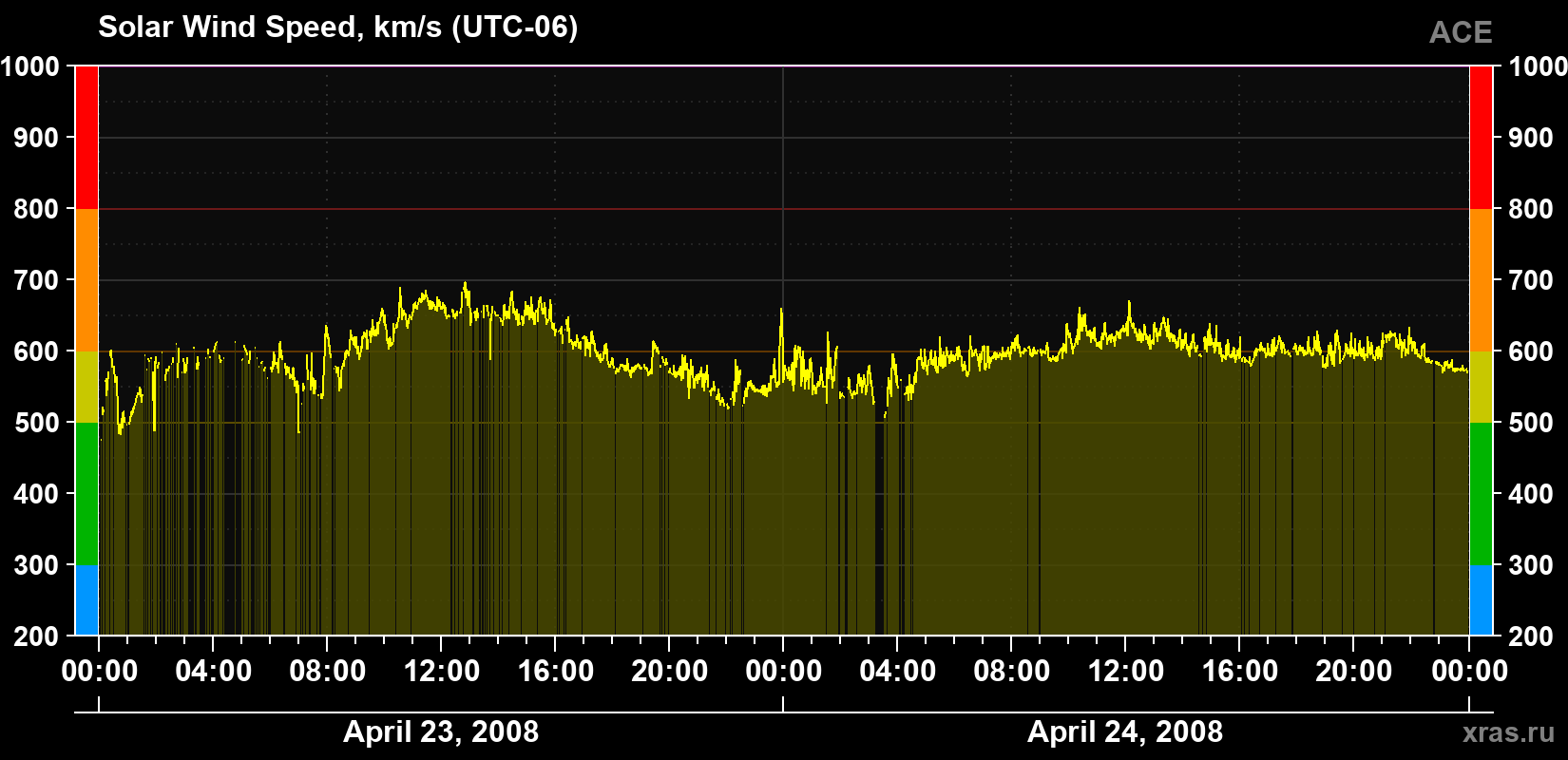 Solar wind speed