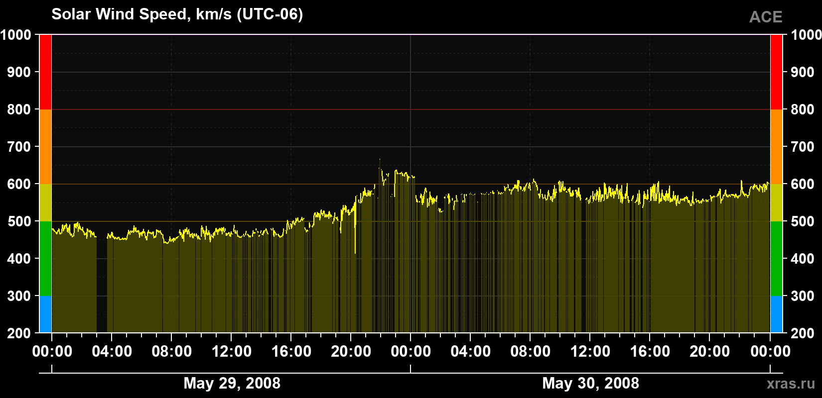 Solar wind speed