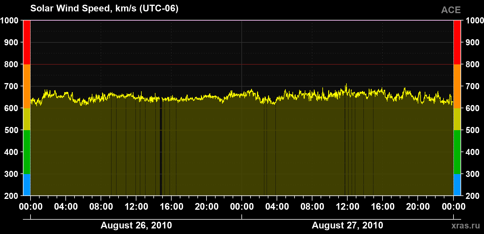 Solar wind speed