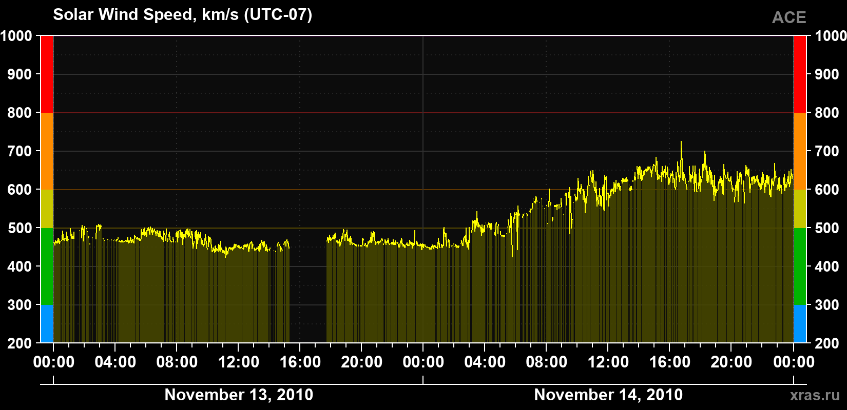 Solar wind speed