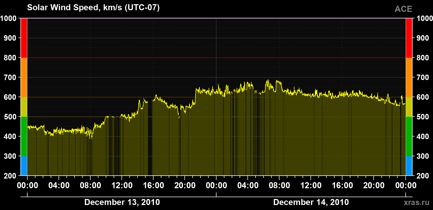Solar wind speed