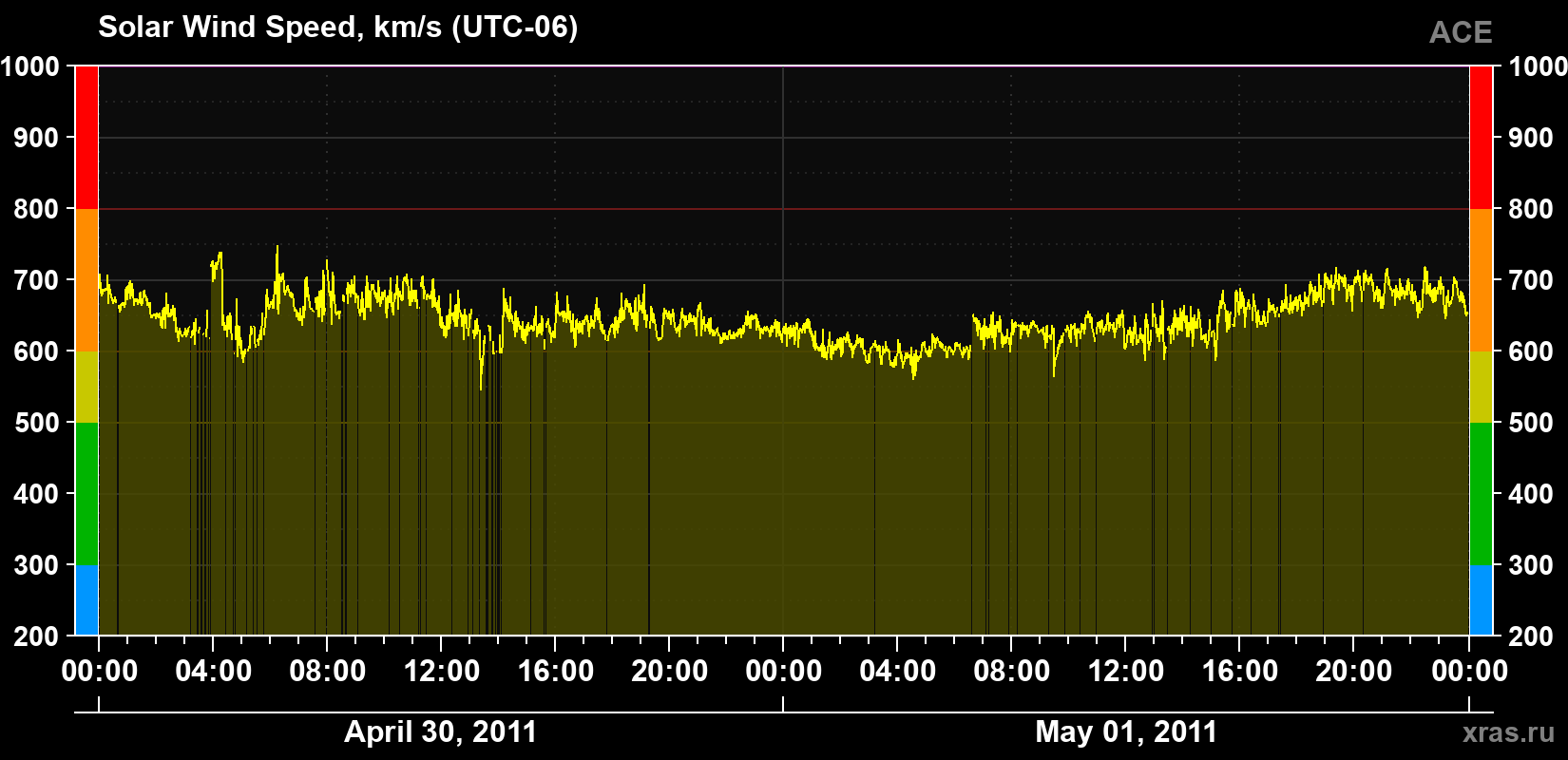 Solar wind speed