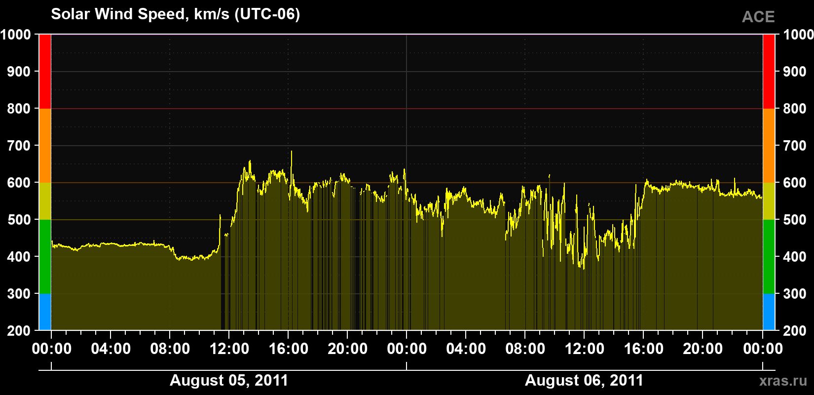 Solar wind speed