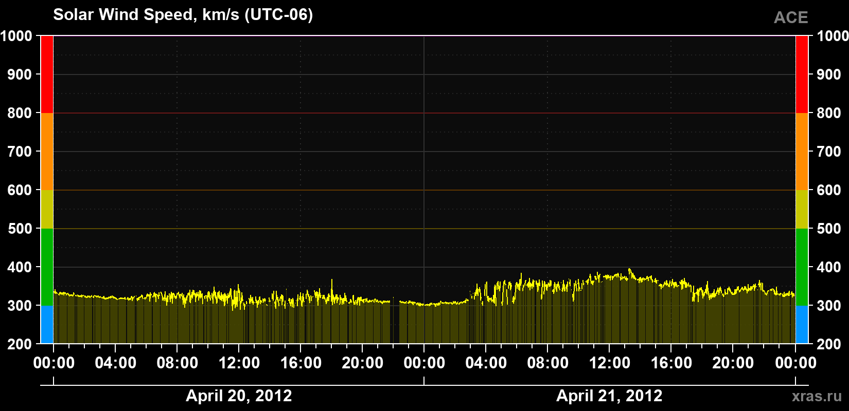 Solar wind speed