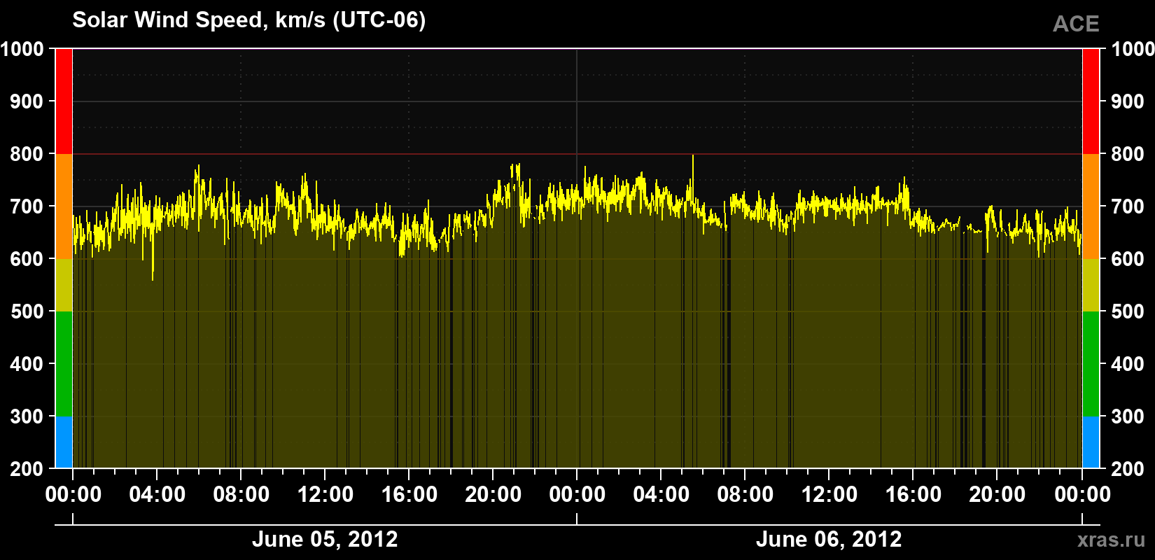Solar wind speed