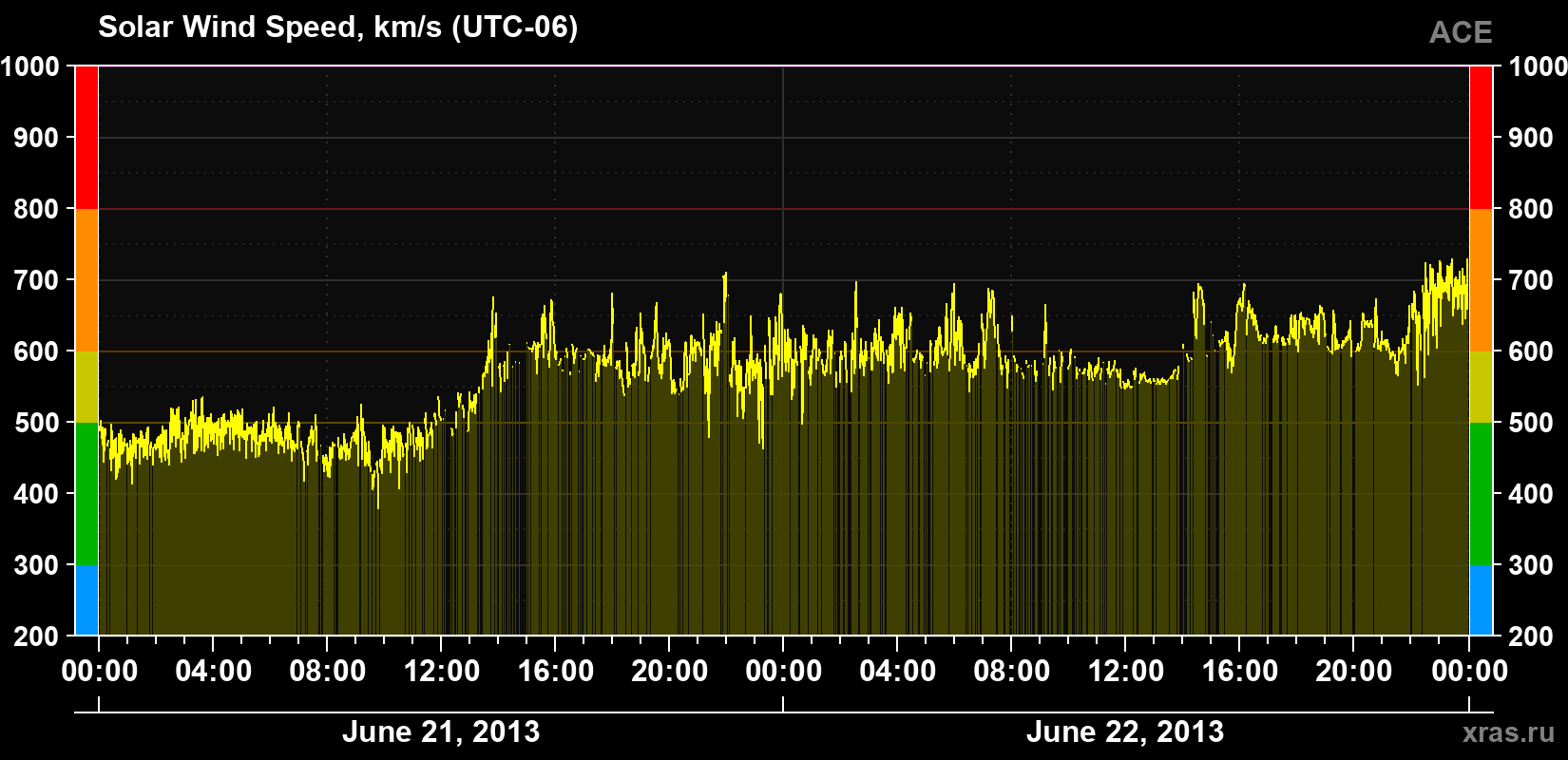 Solar wind speed