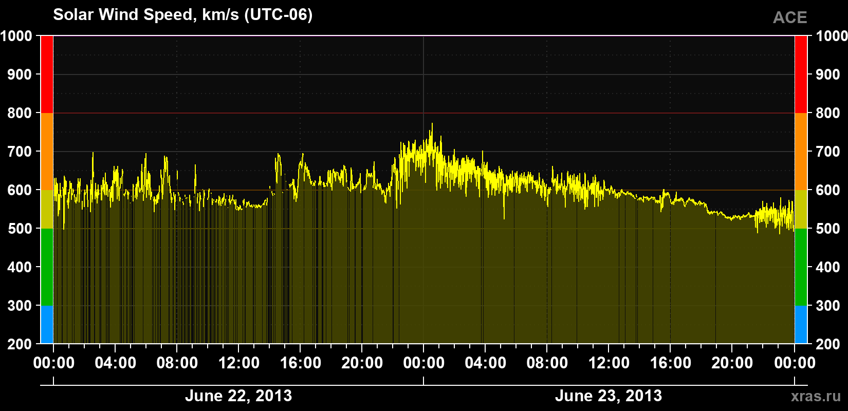 Solar wind speed