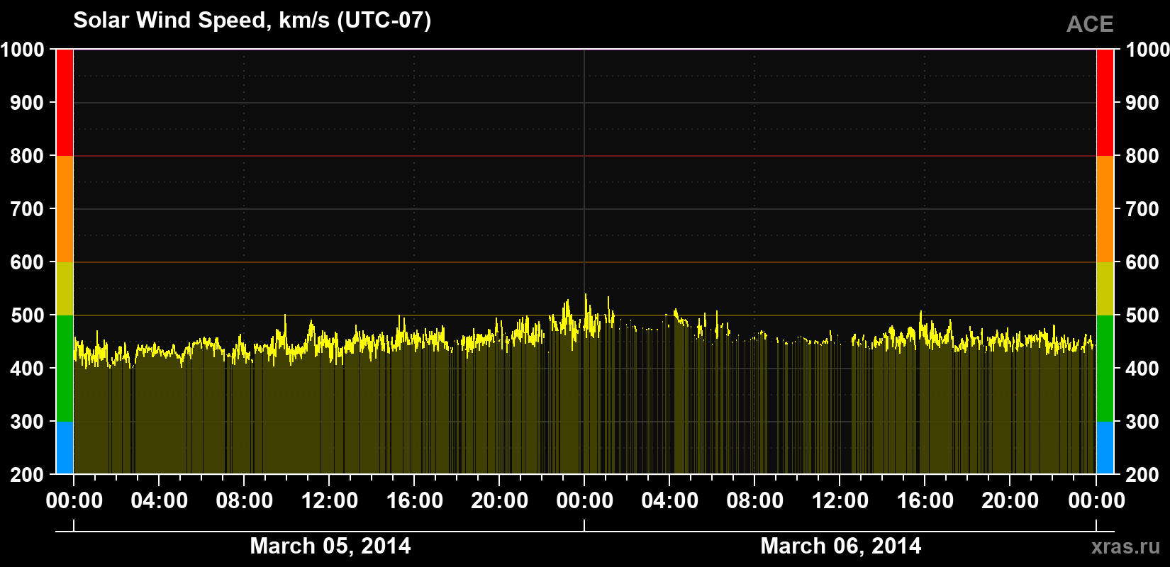 Solar wind speed
