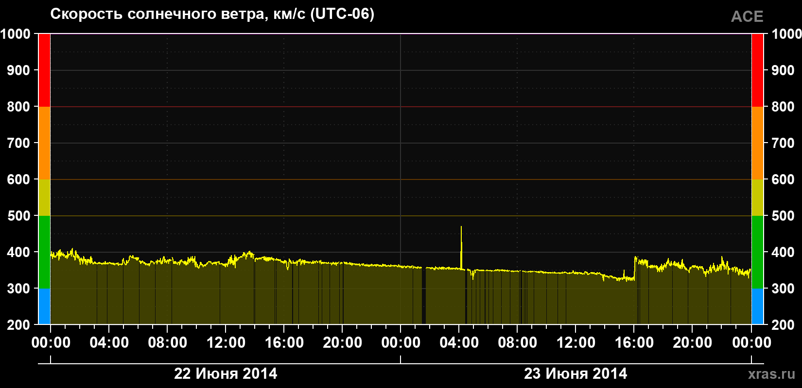 Скорость солнечного ветра