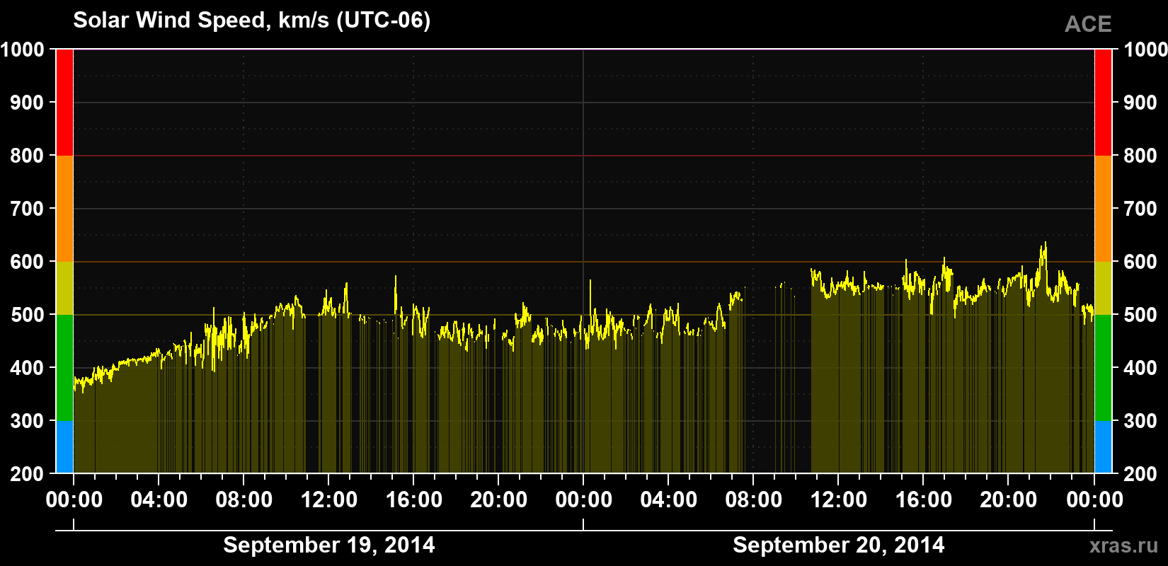 Solar wind speed