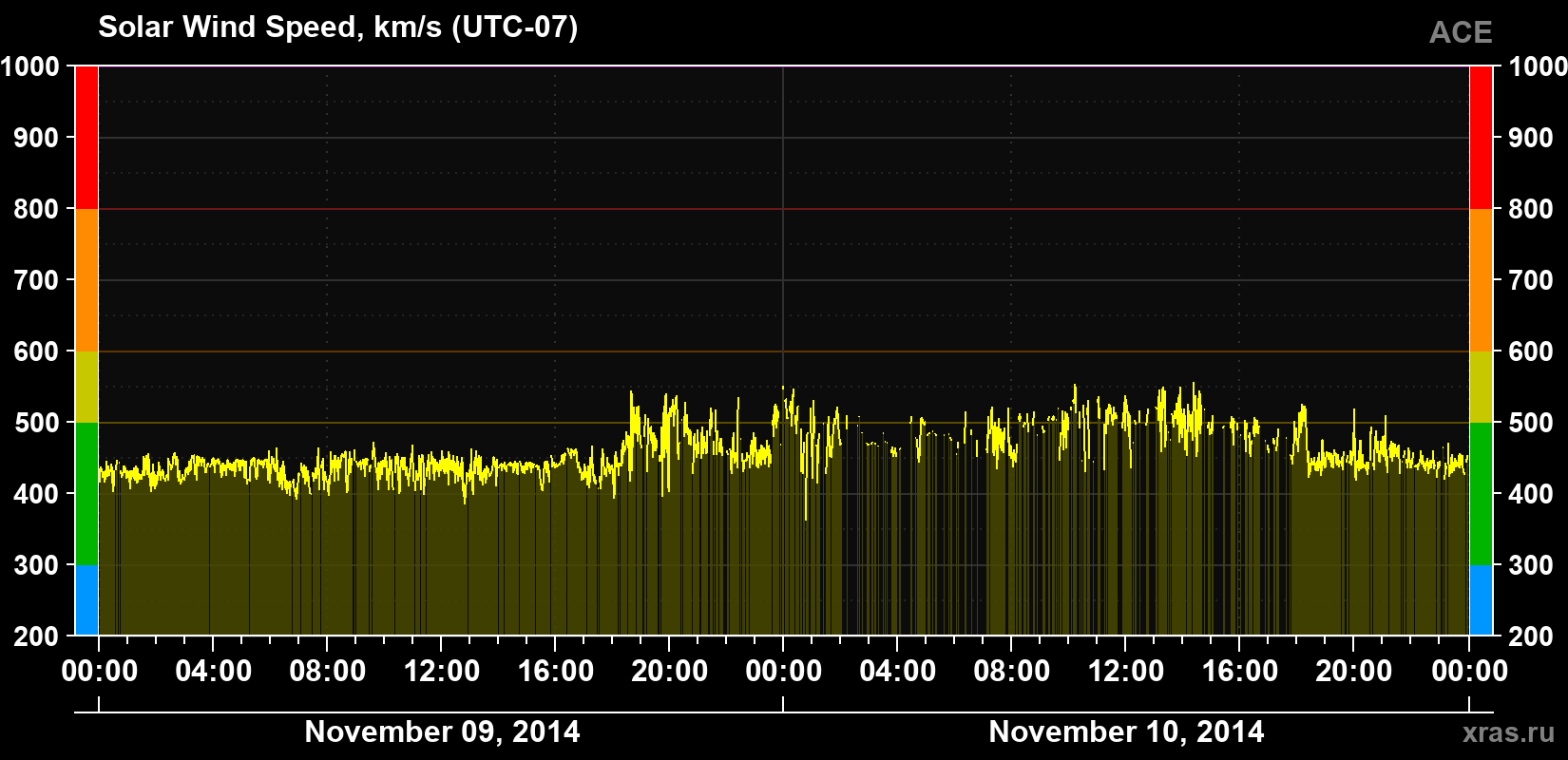 Solar wind speed