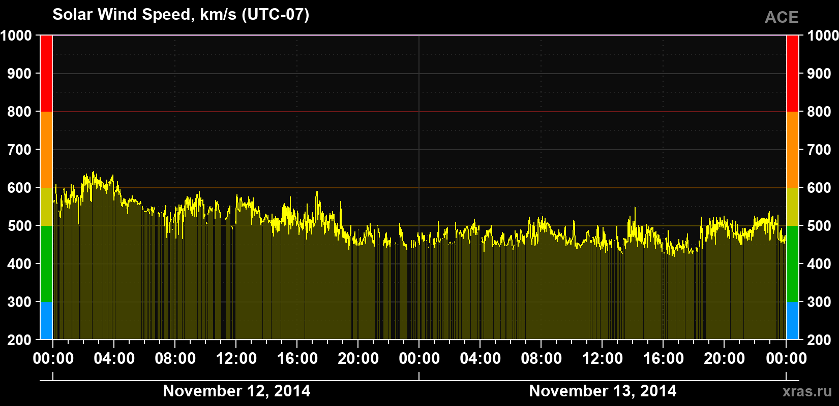 Solar wind speed