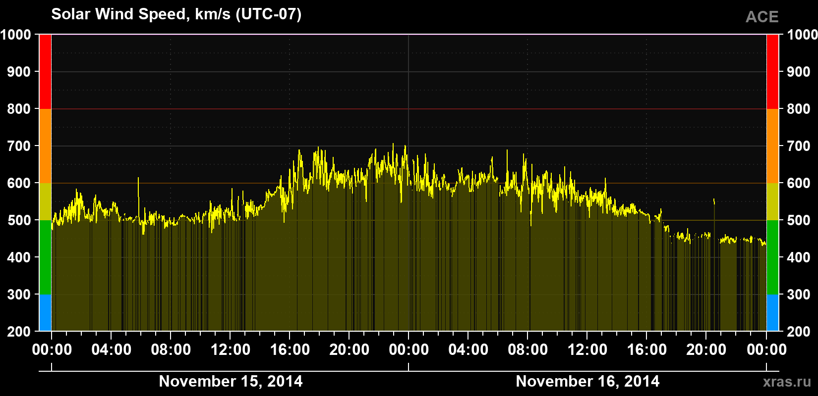 Solar wind speed