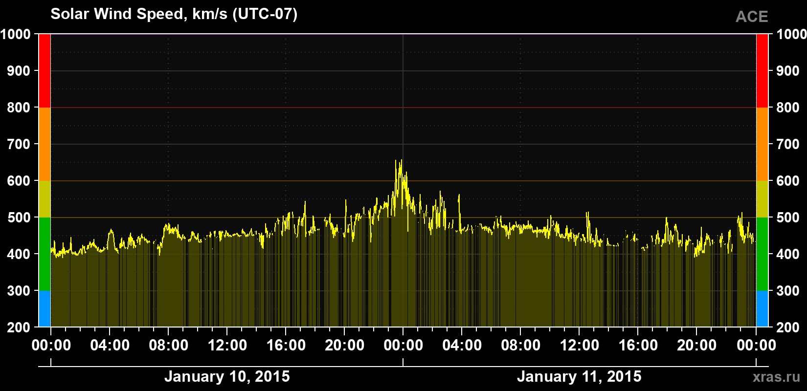 Solar wind speed