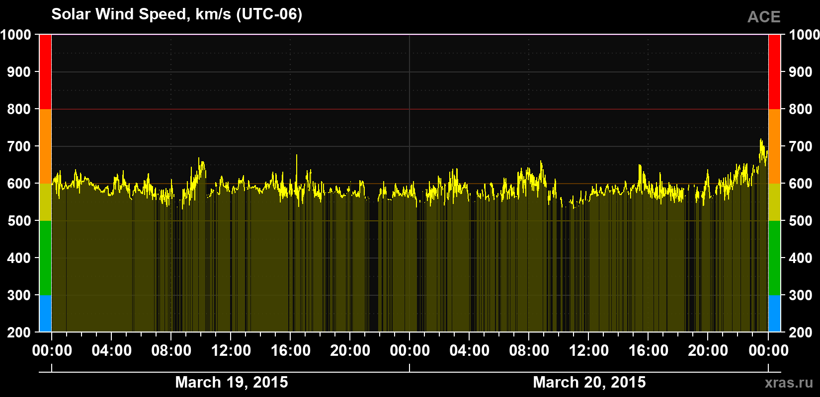 Solar wind speed