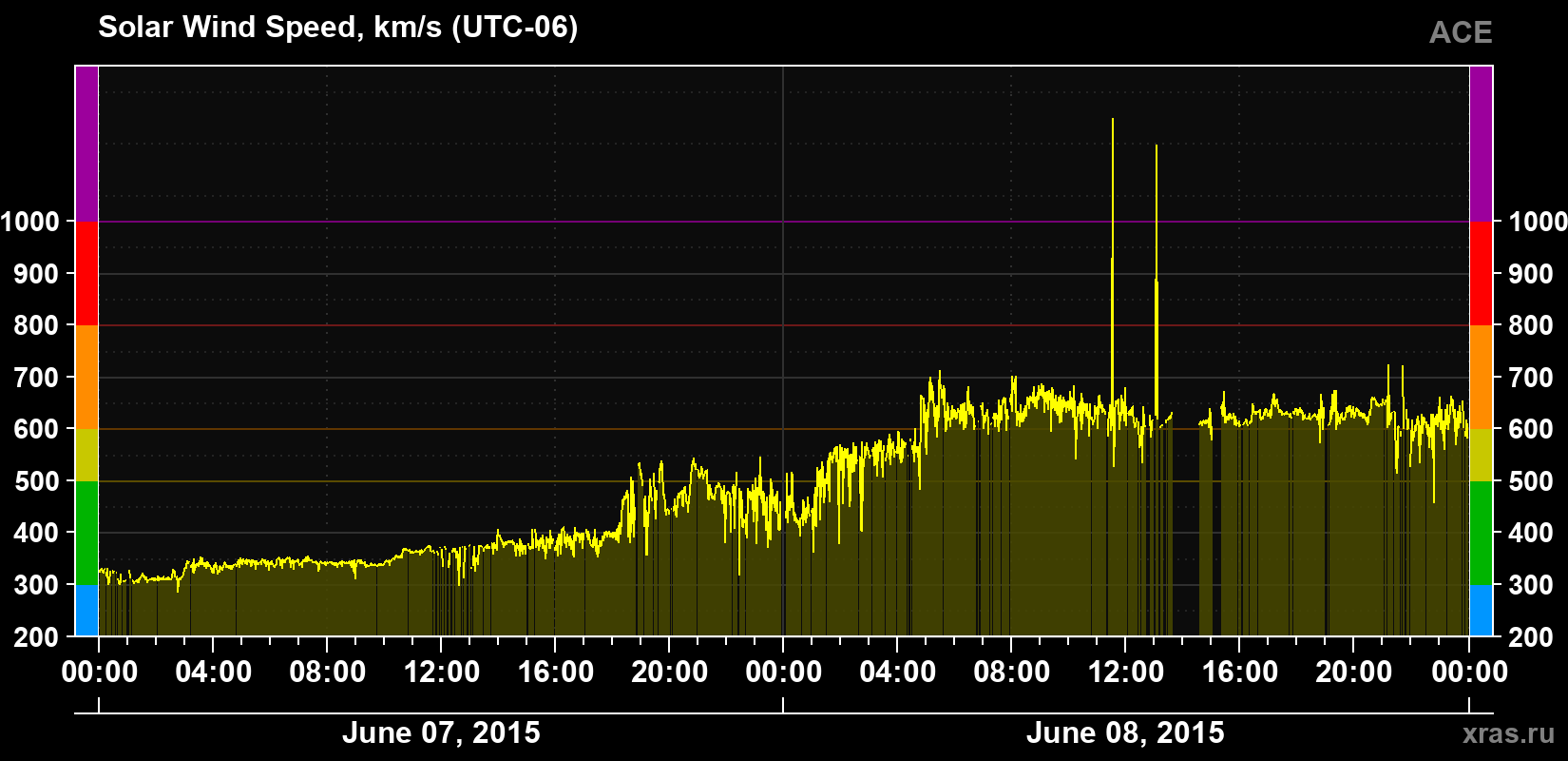 Solar wind speed