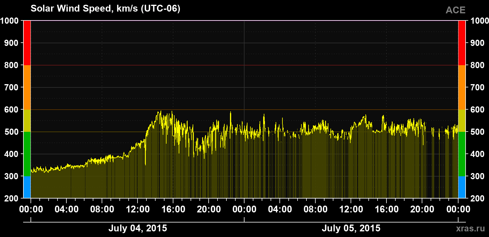 Solar wind speed