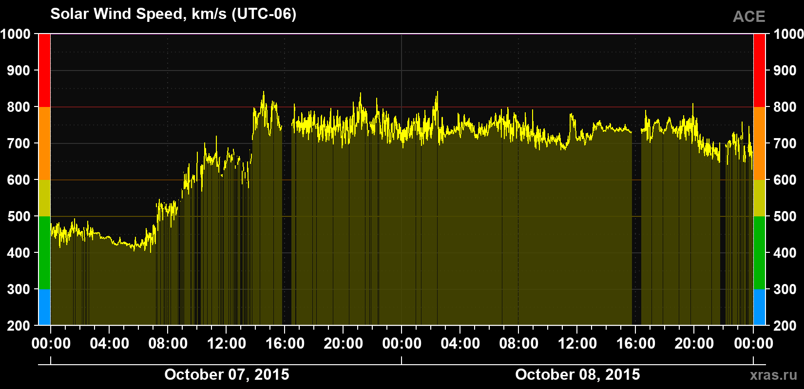 Solar wind speed