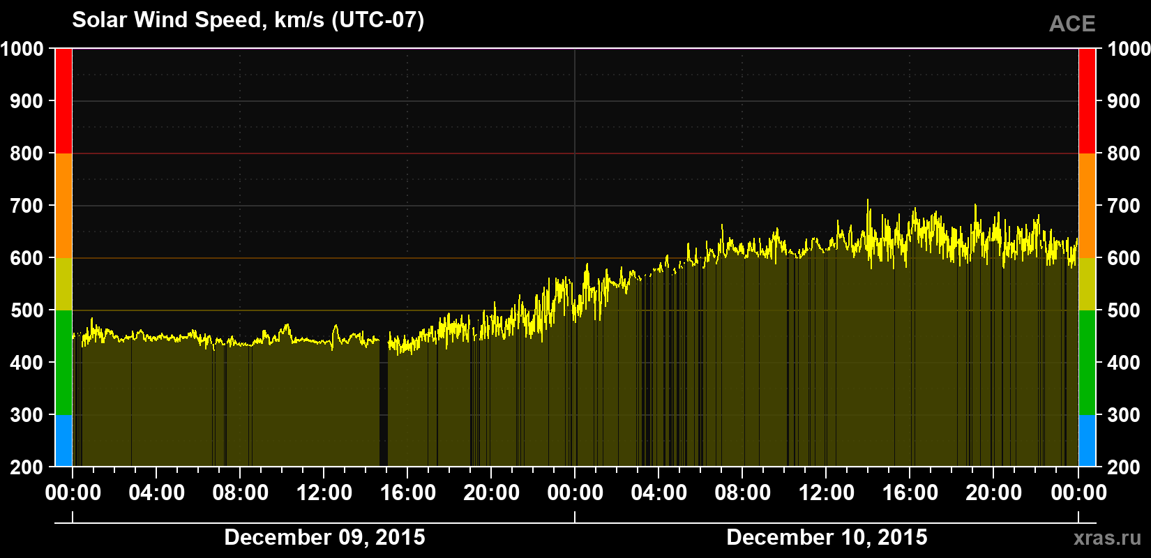 Solar wind speed