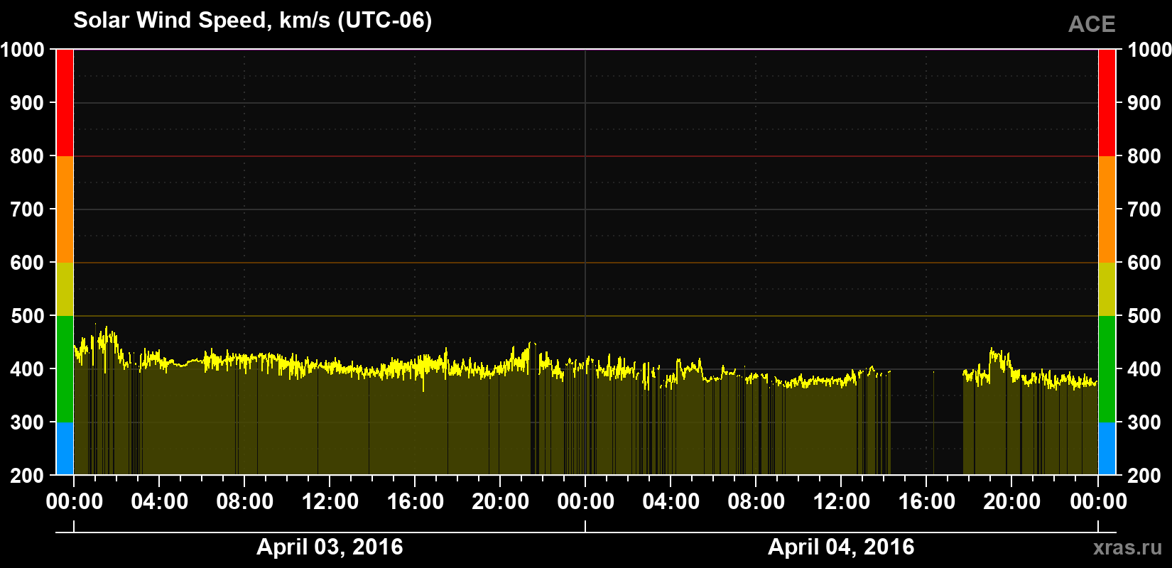 Solar wind speed