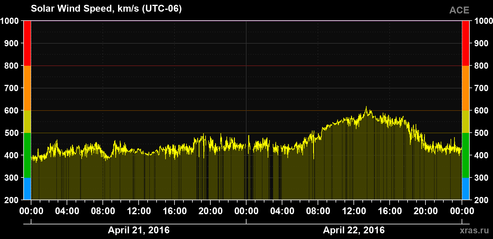 Solar wind speed