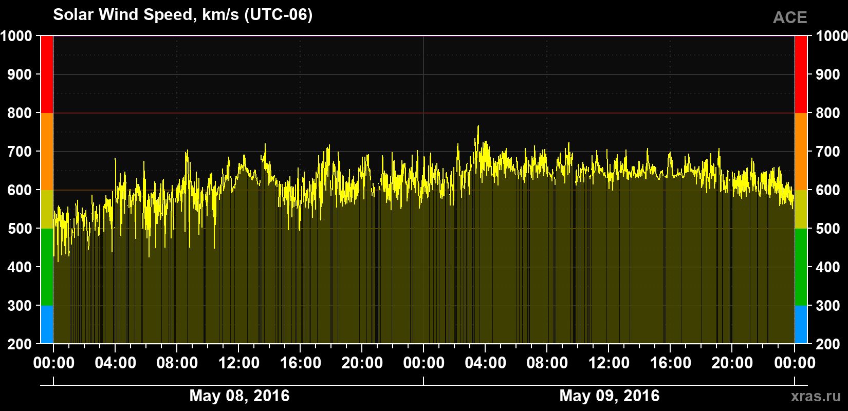 Solar wind speed