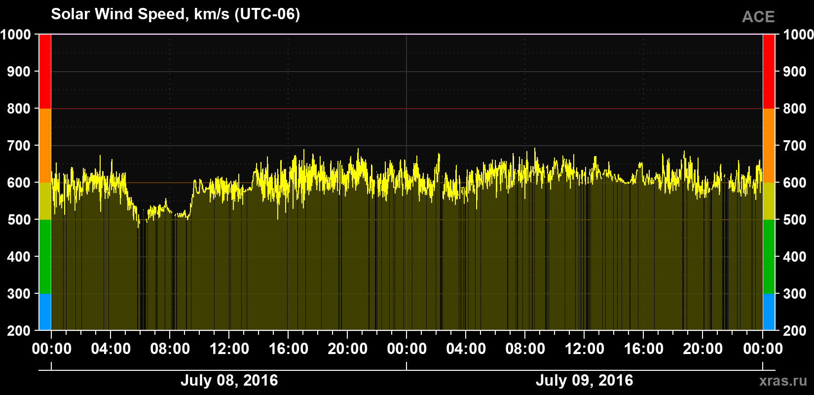 Solar wind speed