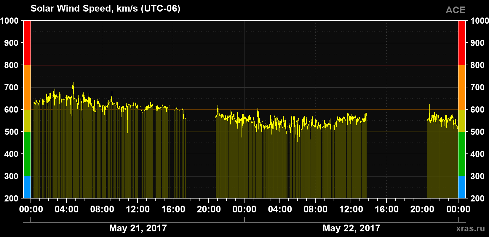 Solar wind speed