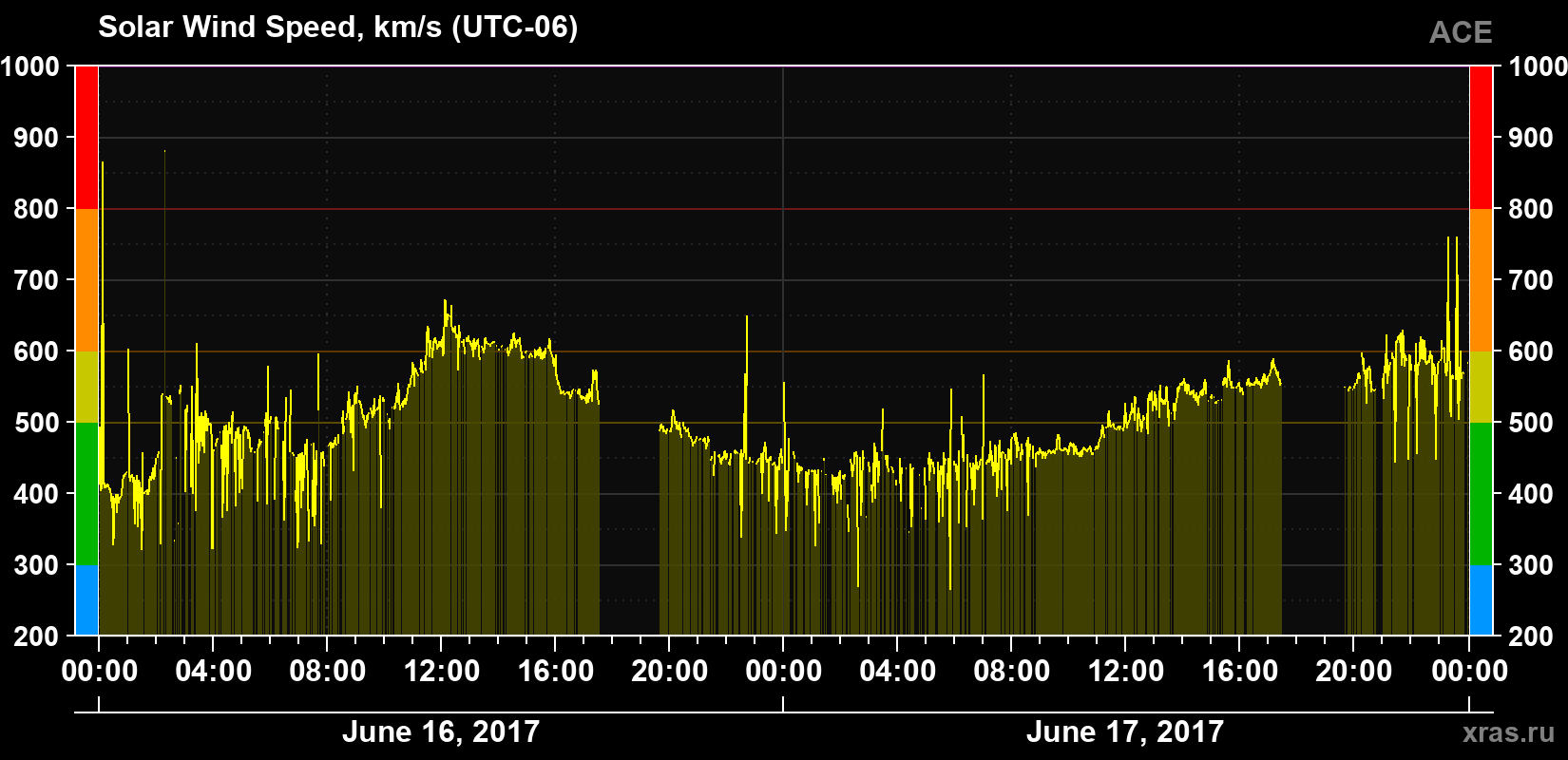 Solar wind speed