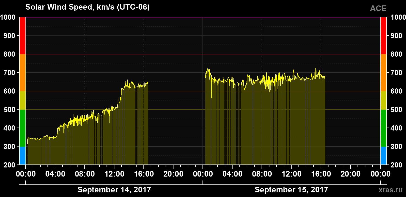 Solar wind speed