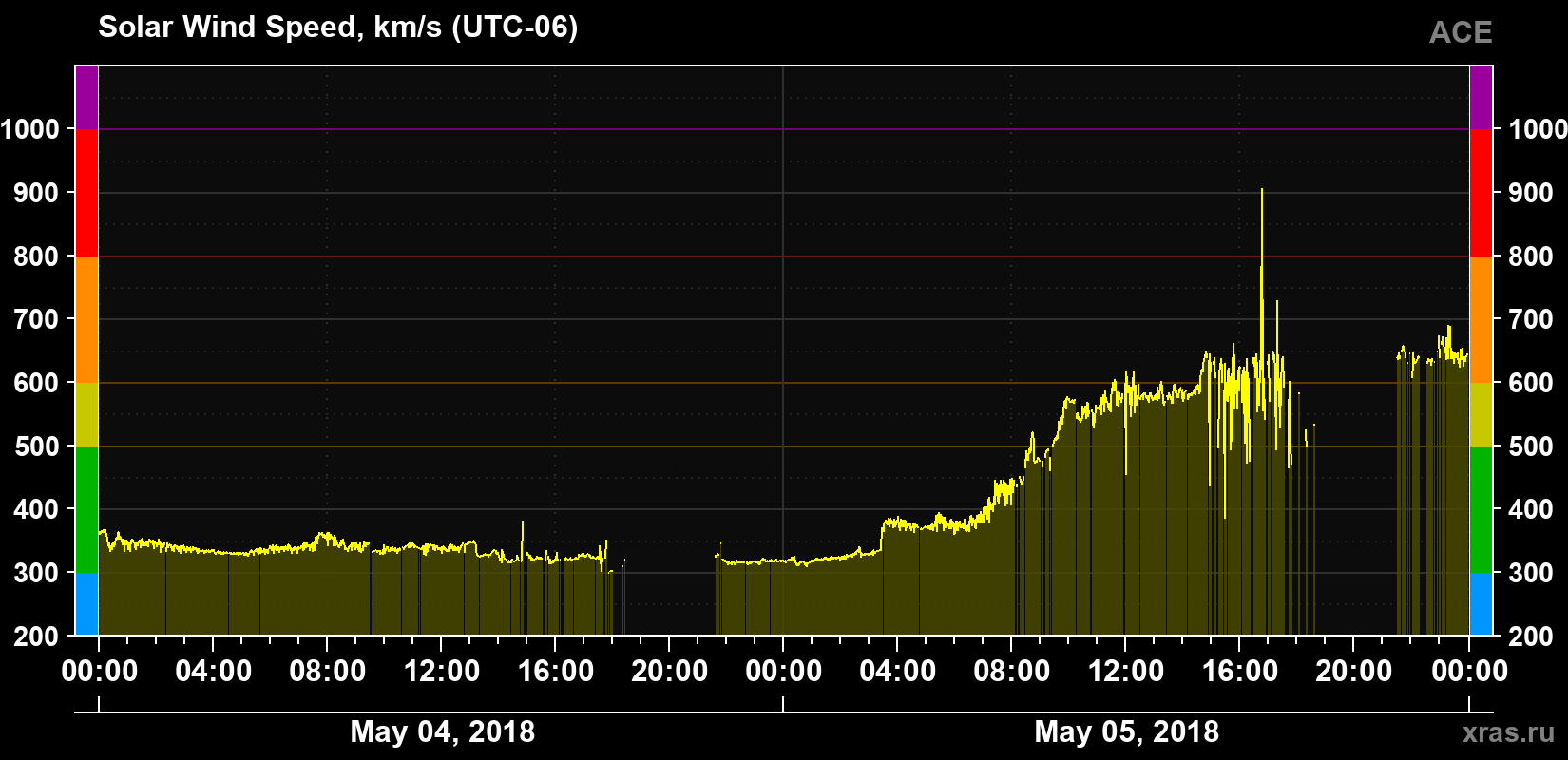 Solar wind speed